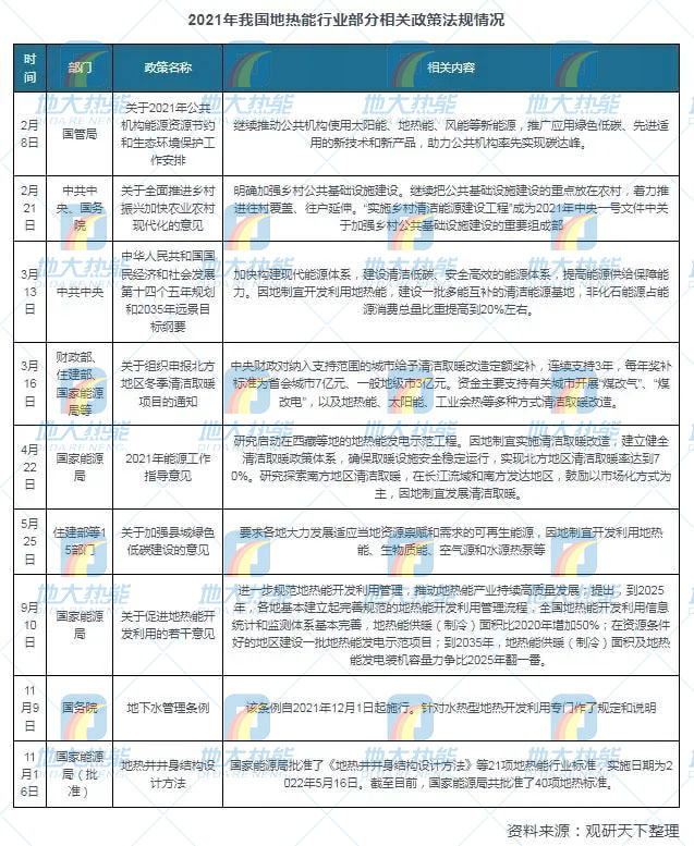 地?zé)崮芾妙I(lǐng)域迎來新機(jī)遇：能源結(jié)構(gòu)轉(zhuǎn)型加速 煤改清潔能源替代勢(shì)在必行