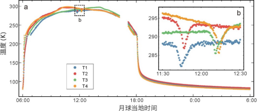 我校中國地質(zhì)大學(xué)(武漢)嫦娥四號(hào)探測(cè)器就位溫度測(cè)量揭示月球背面月壤熱物理性質(zhì)-地大熱能 我校中國地質(zhì)大學(xué)(武漢)嫦娥四號(hào)探測(cè)器就位溫度測(cè)量揭示月球背面月壤熱物理性質(zhì)-地大熱能