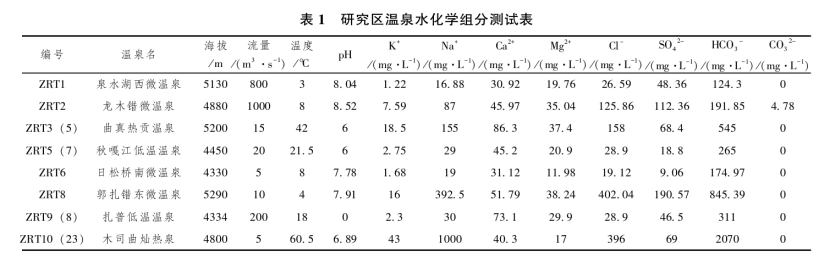 日土縣溫泉水化學(xué)特征及開(kāi)發(fā)利用研究-地大熱能 日土縣溫泉水化學(xué)特征及開(kāi)發(fā)利用研究-地大熱能